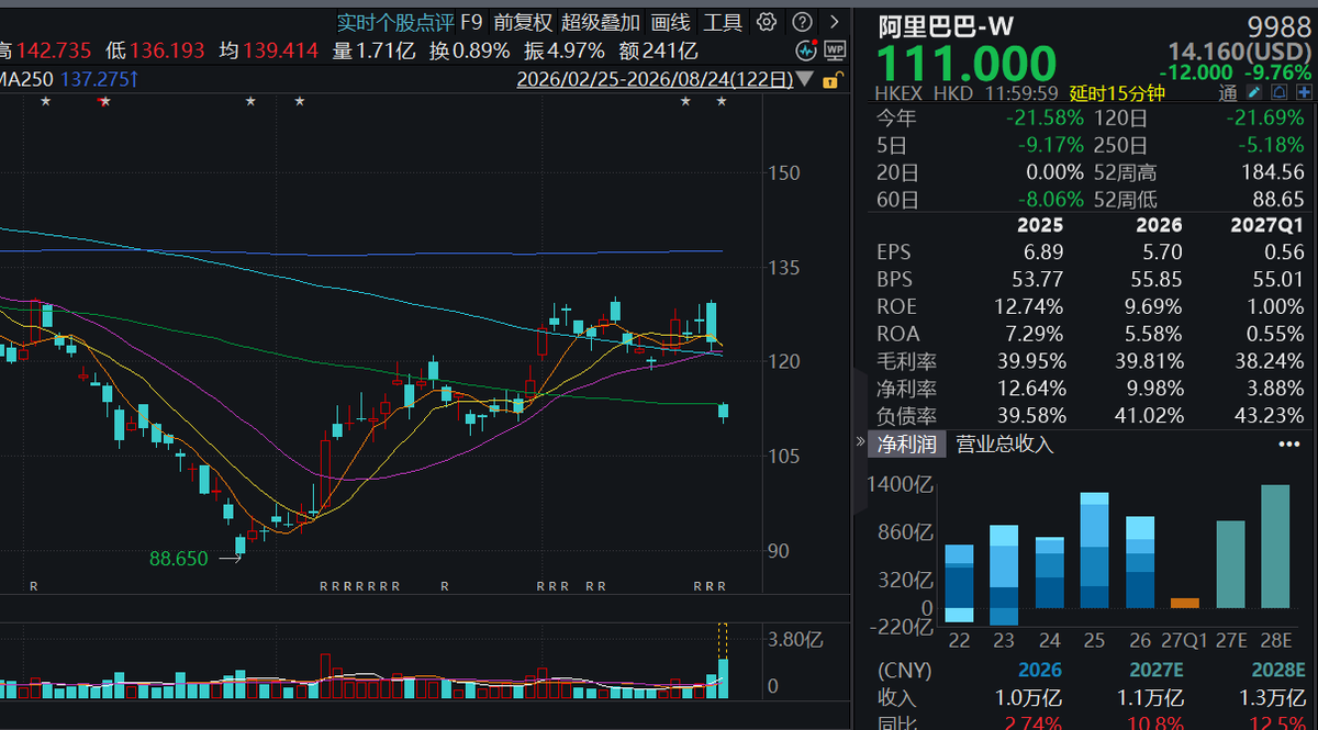 cryptokevin1688's tweet photo. 阿里暴跌！800亿配股是出血还是下注？能抄底吗？

阿里巴巴股搞了个大新闻——宣布配股融资800亿港元，直接把股价打崩了

今天开盘一度跌近10%，连带港股大盘都遭殃。这到底是利空出尽，还是下跌中继？

配股价112.7港元，这钱100%用于AI基建，管理层说得很直白—全栈式AI是重资产模式，Capex先行
$BABA https://t.co/Cv057CDJ1s