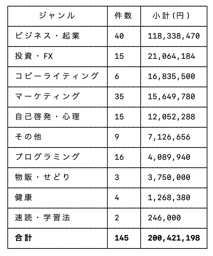 sako_brain's tweet photo. これまでに課金してきた自己投資（情報商材・コンサル・顧問）の合計が2億円を超えたらしい。 https://t.co/XdOXSMr2h3