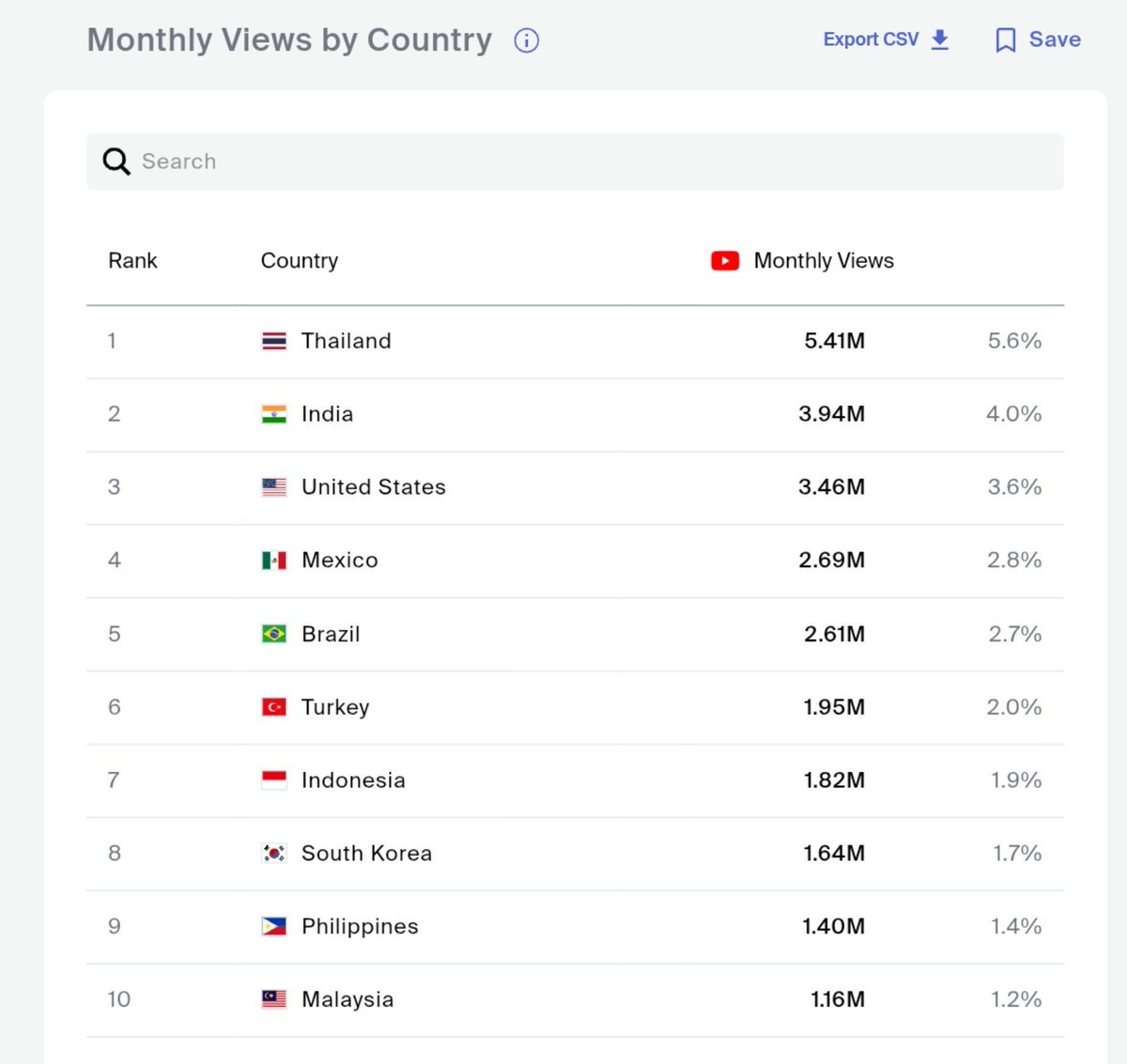 LM27_bp's tweet photo. - Principales países por visualizaciones mensuales de Lisa en YouTube
#️⃣4️⃣ MÉXICO 🇲🇽
- Principales ciudades por visualizaciones mensuales de Lisa en YouTube
#️⃣6️⃣ Ciudad de México 🇲🇽
- Principales países que siguen a Lisa en YouTube
#️⃣7️⃣ MÉXICO 🇲🇽
#LISA #LALISA #WeAreLLOUD https://t.co/XYblr1YOzk