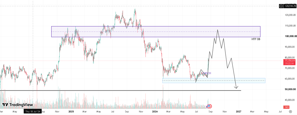 GetYr_io's tweet photo. Sorry for the delay.

Everyone on the HTF seems to be positioning for rate hikes, but I’m looking at it differently.

My technical analysis is pointing toward the possibility of rate cuts.

And interestingly, the market is starting to shift too.

On Polymarket, the probability of a September Fed rate hike had previously climbed close to 80%, but it has now fallen sharply — with the latest market pricing putting a 25 bps September hike around 28–32%.

That’s a significant shift in expectations.

Price action often leaves clues before the narrative catches up — and right now, I’m watching those clues closely.

This is NOT our bottom yet.

My expectation is that BTC could first move toward the HTF order block around $100K–$110K. After reaching that area, we could potentially see the deeper move that forms the real cycle bottom.

The market can obviously invalidate this thesis. This is just my technical analysis, not financial advice.

Let the technicals speak louder than the noise. 📊

#Bitcoin #BTC #Crypto #CryptoTrading #BitcoinAnalysis #TechnicalAnalysis #PriceAction #Trading #CryptoMarket #BTCUSD #Altcoins #DeFi #Fed #InterestRates

GetYr — GET YOUR ROUTE
