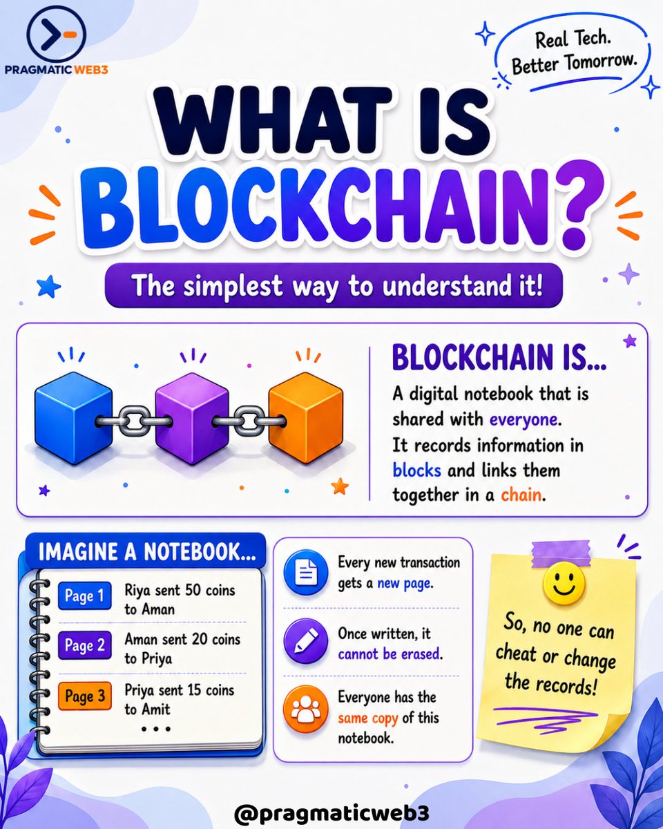 pragmaticweb3's tweet photo. Blockchain sounds complicated… but it doesn’t have to be!

Ever wondered how Blockchain actually works? 🤔

It’s a decentralized technology that records transactions across a network—making data difficult to alter and easy to verify.

#Blockchain #BlockchainTechnology #Web3‌‌ https://t.co/OjqH1nKjEG
