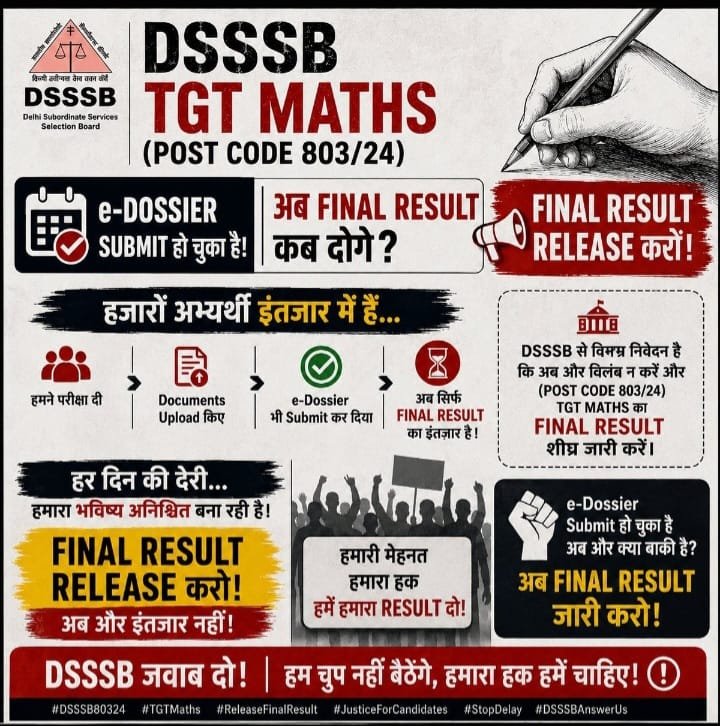 sonalipanthsona's tweet photo. Respected @dsssbofficial ,TGT का नोटिफिकेशन फरवरी 2024 को आया था आज 2.5 साल हो चुके है अभी तक फाइनल रिजल्ट जारी नहीं हुआ है । Please Tgt रिजल्ट जारी करे ।
@gupta_rekha @LtGovDelhi 
@CMODelhi 
#Dsssb_Tgt_FainalResult https://t.co/WQVEjKN8j2