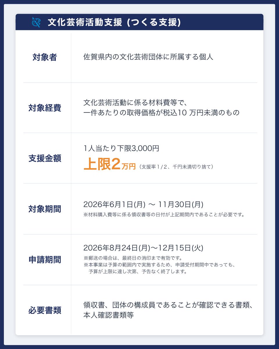 sagabunka's tweet photo. ／
文化芸術を「つくる人」「みる人」を応援
8月24日から申請受付がスタート！
＼

佐賀県では、文化活動を応援する物価高騰対策として、文化芸術を🎨つくる人🎭みる人を支援しています。

このたび「さが文化創造・鑑賞応援事業（つくる支援・みる支援）」の申請受付を8月24日から開始します。
文化活動に取り組んでいる方も、文化芸術公演を鑑賞される方も、ぜひチェックしてみてください✨

文化芸術活動に係る材料購入費等を支援する「つくる支援」
📍県内文化芸術団体の構成員（個人）が対象
📍支援額：下限3,000円上限2万円（支援率1/2）

文化芸術分野に係る有料公演の鑑賞チケット代を支援する「みる支援」
📍佐賀県民が対象
📍支援額：チケット1枚につき3,000円（定額）

▼詳細はこちら
https://t.co/QKcsjmYKDl

※申請には領収書などの確認書類が必要です
※予算上限に達し次第、受付終了となります

📣申請に関する問い合わせ先：さが文化観光応援事業事務局
TEL：050-1732-4624（平日9:30～17:30 ※土日祝・年末年始を除く）
※公式サイトの専用フォームからもお問い合わせいただけます。

#佐賀県 #さが文化創造・鑑賞応援事業