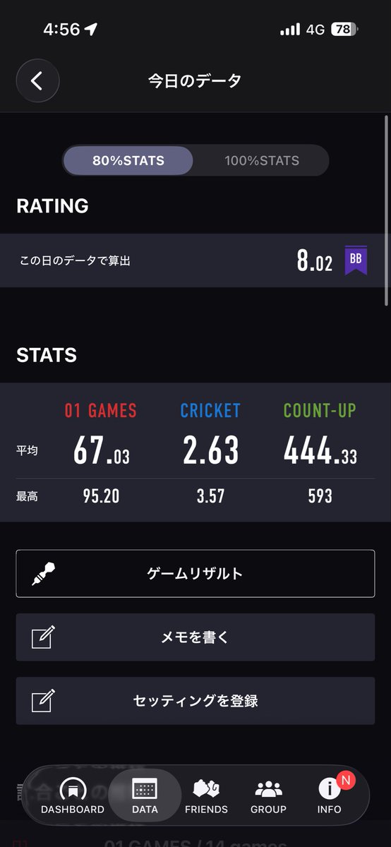 DARTSLIFE150's tweet photo. 昨日の投げリザ
友達と朝までダーツしてきました🎯
順調にレーティング上がって来て嬉しい😏
 #ダーツ #ダーツライブ #DARTSLIVE
 #投げリザ https://t.co/i5WdcqZ42F