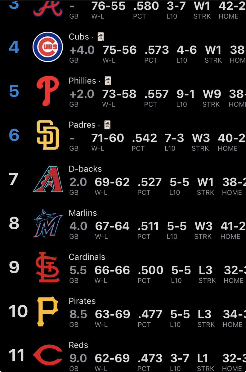 marlinsJDF16's tweet photo. marlins: 3 vs BOS, 4 @ WSH
SD: 3 vs PIT, 3 @ TB
PHI: 3 @ SEA, 3 @ LAA
ARI: 3 vs CHC, 4 @ SF
STL: 3 vs BAL, 3 vs PIT
#StrapIn https://t.co/so3z56hxFb