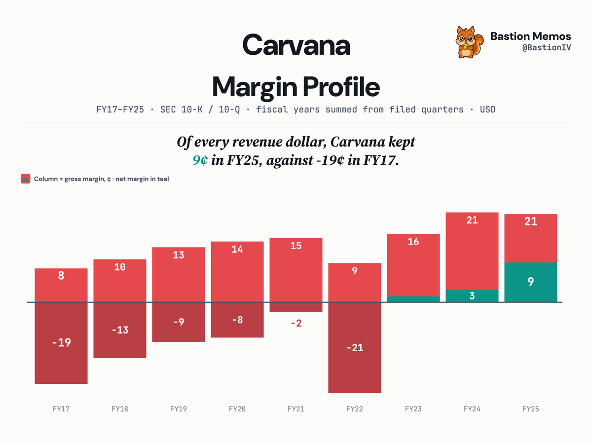 BastionIV's tweet photo. $CVNA Carvana · FY17–FY25 Margin Profile

Of every revenue dollar, Carvana kept 9¢ in FY25, against -19¢ in FY17.

Every figure parsed from the company's SEC 10-K / 10-Q filings. https://t.co/vMp9L32I0J