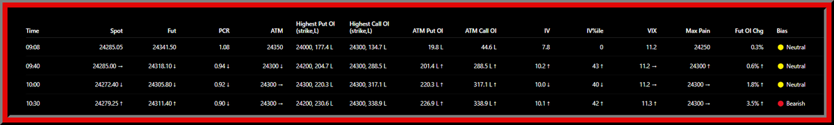 ManojOptions's tweet photo. #Nifty Option Chain LIVE 
Bias votes: Bullish 3 | Bearish 7 → 🔴 Bearish
Time: 10:30
Nifty Spot: 24279.25
Support: 24200
Resistance: 24300
Risk: Rising VIX with heavy 24300 call writing
PCR: 0.90
VIX: 11.3
Max Pain: 24300
Fut OI Chg: 3.5%

#NiftyOptions #OptionChain https://t.co/yW8hXxWX72