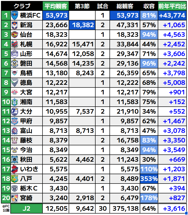 J_football_xxx's tweet photo. 🟩J2観客動員数ランキング(第3節まで)

※前年平均比は2025年との比較 https://t.co/poPXZ3sAJD