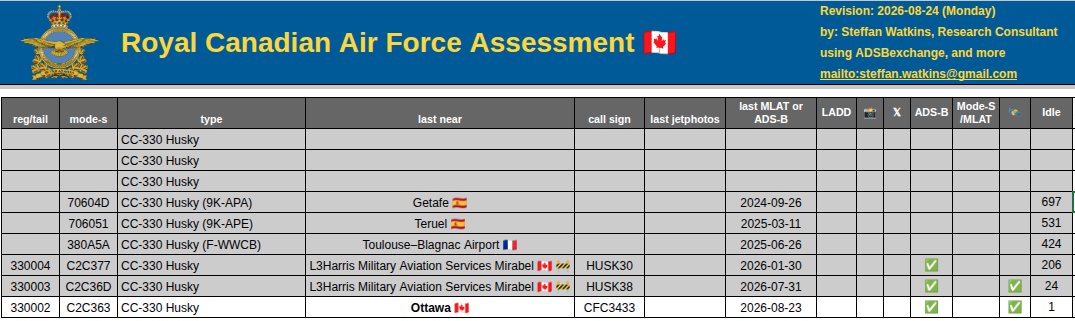 steffanwatkins's tweet photo. 🇨🇦 #RCAF CC-330 Husky fleet (3); August 23, 2026

➢ 330004 #C2C377 arrived at L3Harris Military Aviation Services (Mirabel) January 30.
➢ 330003 #C2C36D arrived at L3Harris Military Aviation Services (Mirabel) July 31.
➢ 1 (33%) of the fleet seems serviceable. 🚨 https://t.co/ta42agMpCG