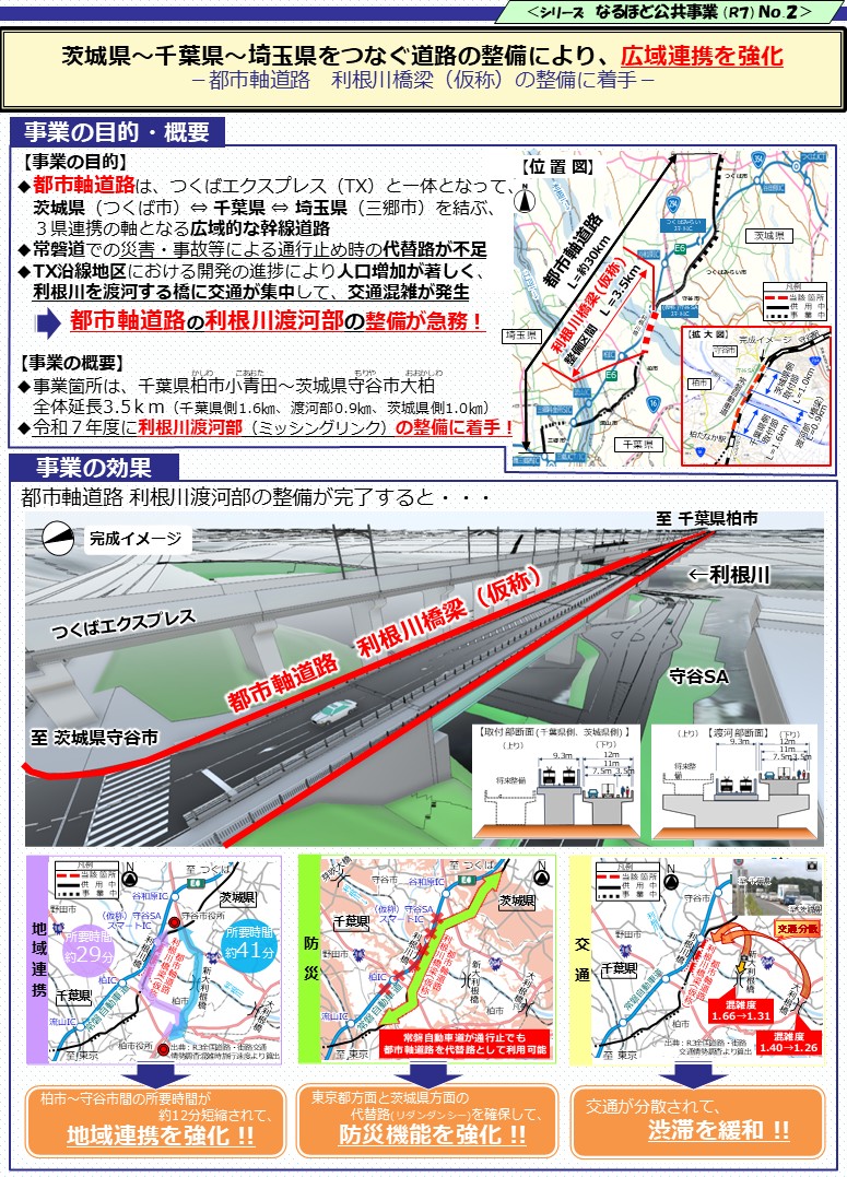 Ibaraki_doboku's tweet photo. ＼②茨城～千葉～埼玉へ　広域連携を強化！／

茨城県つくば市から千葉県を経て埼玉県を結ぶ「都市軸道路」のうち、利根川を渡る3.5km区間の事業を進めております。
完成後は、守谷市～柏市間の所要時間の短縮による地域連携の強化、防災機能の強化や周辺の渋滞緩和などが期待されます！ https://t.co/hMZr1KfNCz