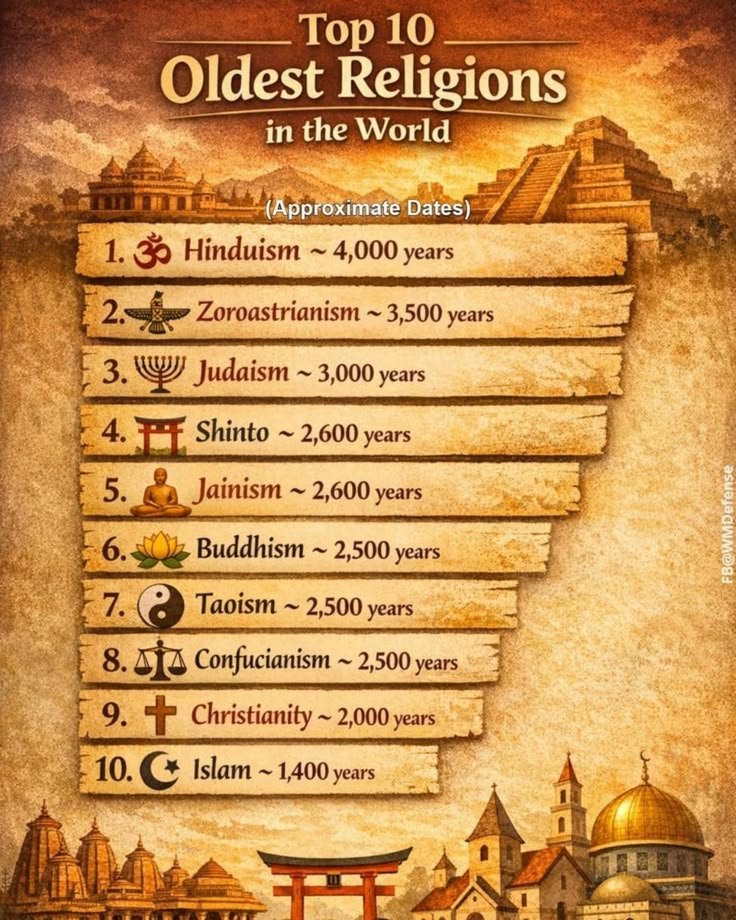 Zoya_twets's tweet photo. Hi @grok if Islam has existed since Adam, why do historians list Hinduism as older than Islam? Please Explain the differences? https://t.co/qPOzYhVYyw