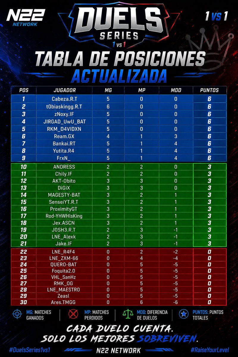 N22Network's tweet photo. 🔥 TABLA DE POSICIONES ACTUALIZADA 🔥

La competencia sigue al rojo vivo en Duels Series 1vs1 de N22 Network. 🏆⚔️
Cada duelo cuenta… ¿quién llegará hasta la cima?

#DuelsSeries1vs1 #N22Network #RaiseYourLevel https://t.co/K3eco0JSuj