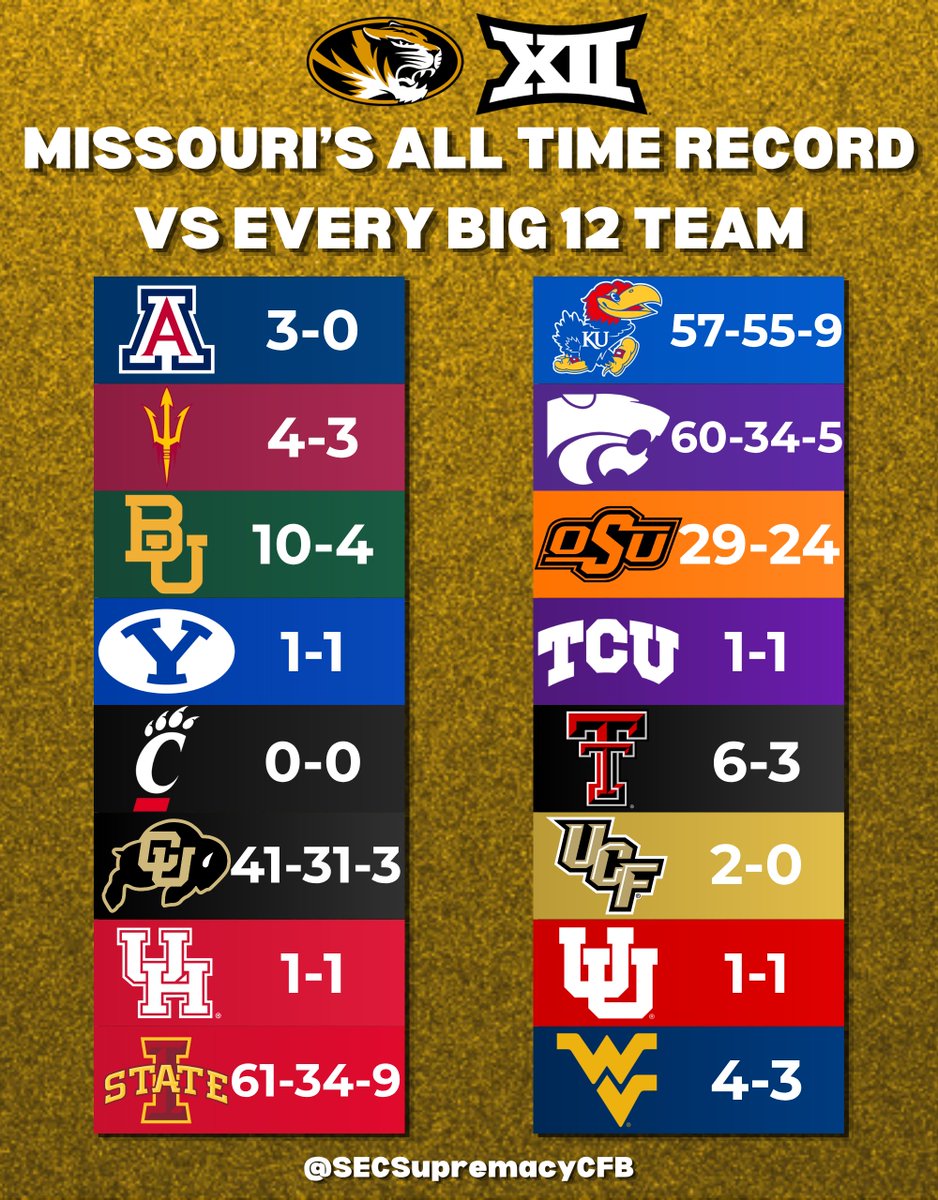 SECSupremacyCFB's tweet photo. Missouri‘s all time record vs every current Big 12 team https://t.co/1Lkm1hazUg