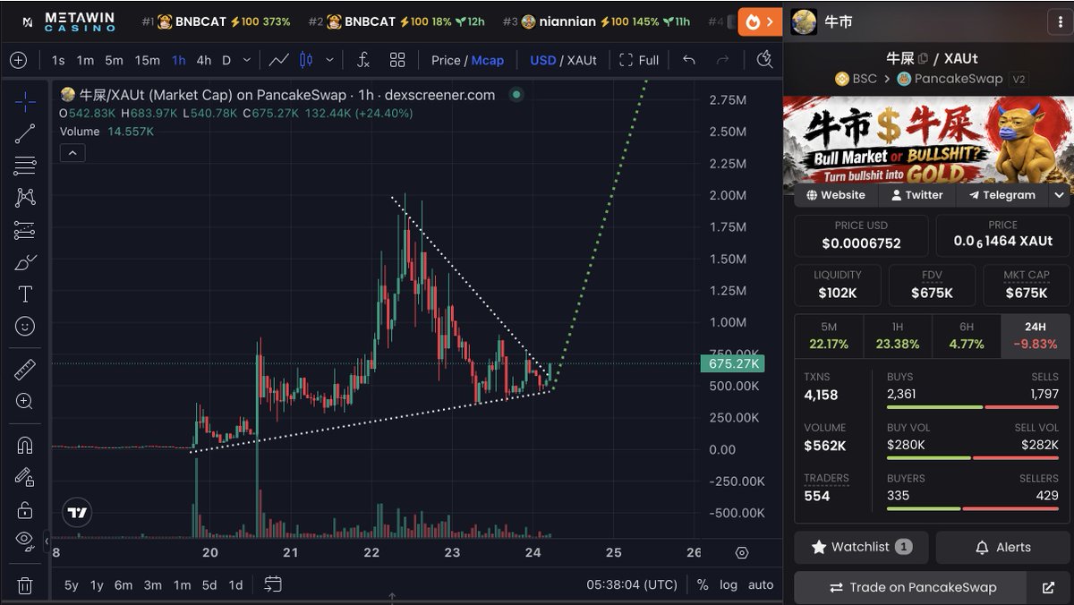 1amNed's tweet photo. 牛市 - Bid this. HODL get rishh - @realNiushi 

Hold $牛屎 and earn tokenized gold - ethereum:0x68749665ff8d2d112fa859aa293f07a622782f38 
The bull literally shits gold as you hold....... HIGHOOOR

0x92Ef5E9e7f80C071Ac871691Af1D4059DD4D7777 https://t.co/gO8Ttpt9Kk