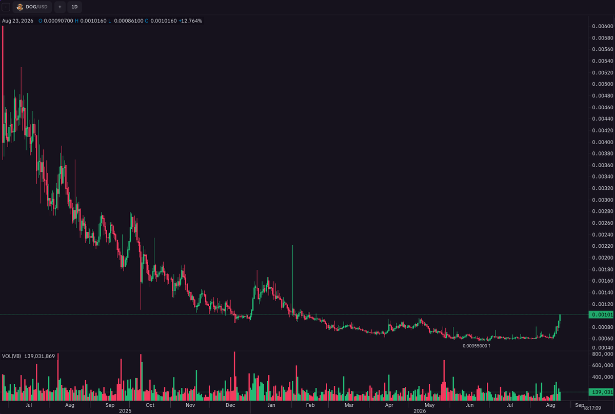 JoeBauers1983's tweet photo. solana:dog1viwbb2vWDpER5FrJ4YFG6gq6XuyFohUe9TXN65u is coming back to life
And it's going to billions this time

solana:dog1viwbb2vWDpER5FrJ4YFG6gq6XuyFohUe9TXN65u will take DOGEs throne as the top leveraged bitcoin:native beta play imo

When I got into BTC from forex trading years ago, we used to look to DOGE pumps as an indicator almost

Drop the E & go back to BTC
solana:dog1viwbb2vWDpER5FrJ4YFG6gq6XuyFohUe9TXN65u to $1