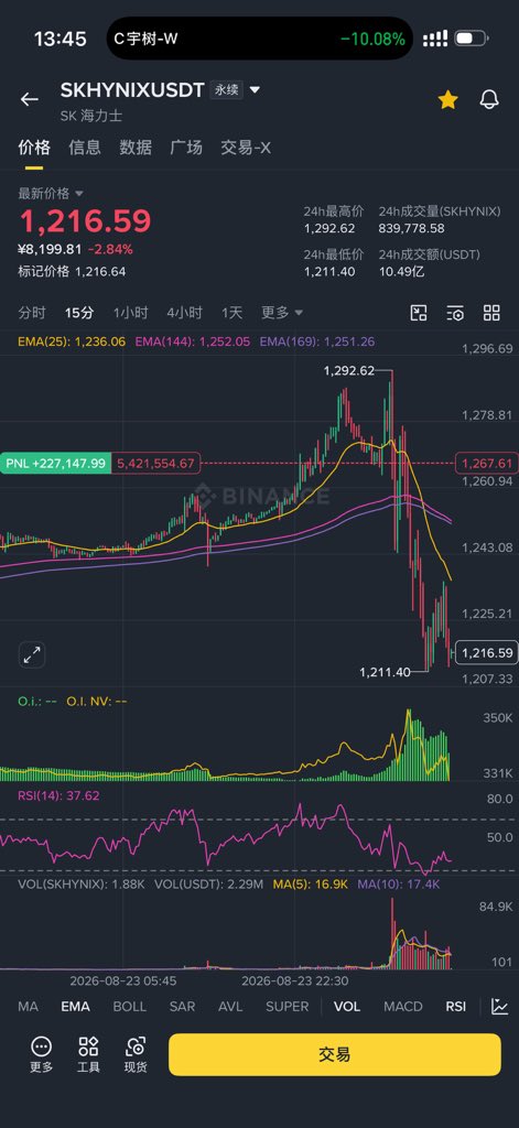 thankUcrypto's tweet photo. 睡醒又收菜了。 https://t.co/NmLzVgO8yT