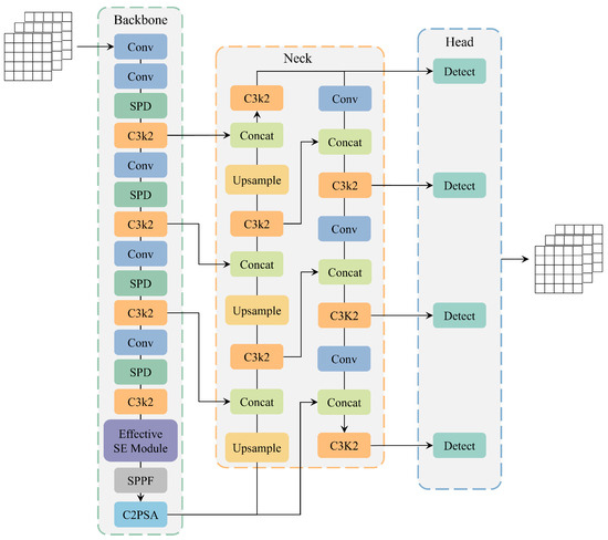 Sensors_MDPI's tweet photo. Application of YOLO11 Model with Spatial Pyramid Dilation Convolution (SPD-Conv) and Effective Squeeze-Excitation (EffectiveSE) Fusion in Rail Track Defect Detection
https://t.co/4RQz4eXx4c
#rail_track_defect_detection #YOLO11 #SPD_Conv #EffectiveSE https://t.co/idw2EVzsfQ