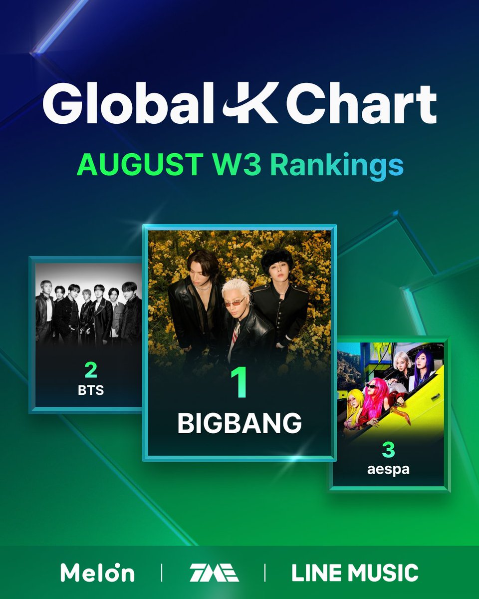 melon's tweet photo. 🏆 멜론 글로벌 TOP100, <Global-K Chart> 8월 3주차 결과 공개!
BIGBANG이 주간 1위를 달성했습니다🎉

지금, 주간 랭킹을 멜론에서 확인해보세요
🔗 https://t.co/Kc64oqrhMz

✔️ 멜론 글로벌 TOP100, <Global-K Chart> 성적은 MMA2026 시상에 반영됩니다.
✔️ 월간 1위 아티스트에게는 실물 트로피가 전달되며,
한·중·일 주요 도시에서 1위 기념 옥외광고가 진행됩니다.

The Global K-POP Standard,
Global-K Chart

#멜론 #Melon #GlobalKChart #멜론글로벌TOP100
#BIGBANG #빅뱅 #BTS #방탄소년단 #aespa #에스파