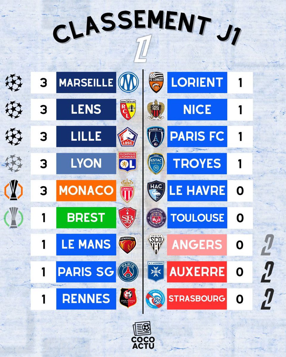 cocoactu_90's tweet photo. Voici le classement de la Ligue 1 après la première journée de championnat 😉

Marseille en tête après son succès face à Strasbourg, le PSG en milieu de tableau …

#foot #classement #ligue1 #psg #om https://t.co/tR0a9BeYkp