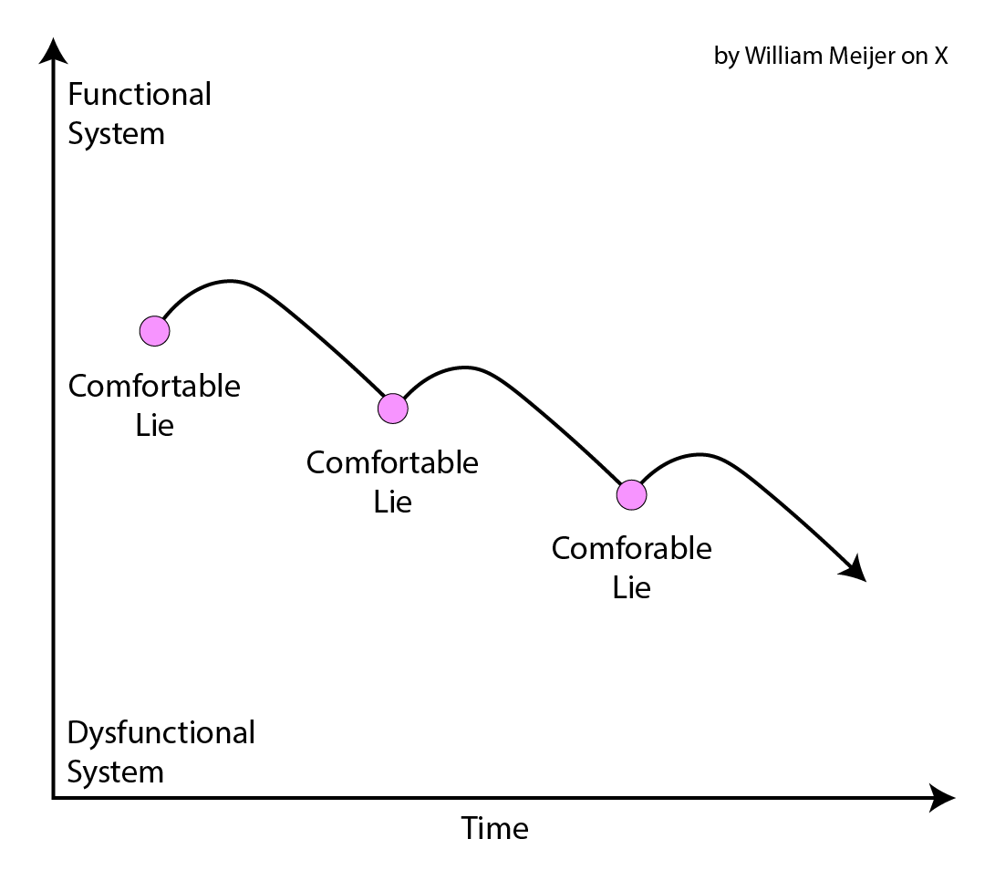 williameijer's tweet photo. One reason young liberal White women have become uniquely radicalized is that there are now zero personal benefits and very high reputational costs to telling them empirical truths that may more accurately inform their worldview. 

The professor who tries gets bad reviews, the male friend gets called a mansplainer, and the smart woman gets excluded from her peer group. Any lie that feels good in the moment is reinforced without opposition.

There’s one problem, however: if you let acute feelings be your guiding star, you’ll optimize for self-destruction. Young liberal White women are experiencing unprecedented levels of distress, dysfunction, and mental illness precisely because their immediate desires are more catered to than at any point in human history.

Unsubstantiated victim narratives and support for mass unselected immigration are to young liberal White women what alcohol is to alcoholics: emotional remedies that make them feel acutely better but chronically worse.

What do the data say about the gender pay gap? Who’s making cities unsafe? I've tried telling them, but young liberal White women do not want to know. For many, life is an endless pursuit of acute vibes maximization, and reality isn't as fulfilling as fiction.

I suspect that young liberal White women won’t bounce back—that most of those over 25 are lost forever, psychologically and genetically. I wish it weren’t like that because I love many of them