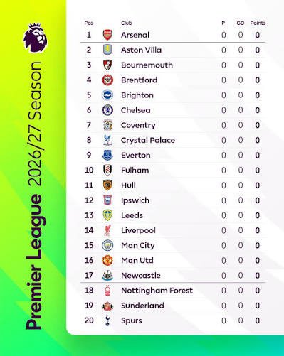 OttarB71263's tweet photo. Where do you recon we finish at the table at the end of the season. https://t.co/a6XCrWIlpw