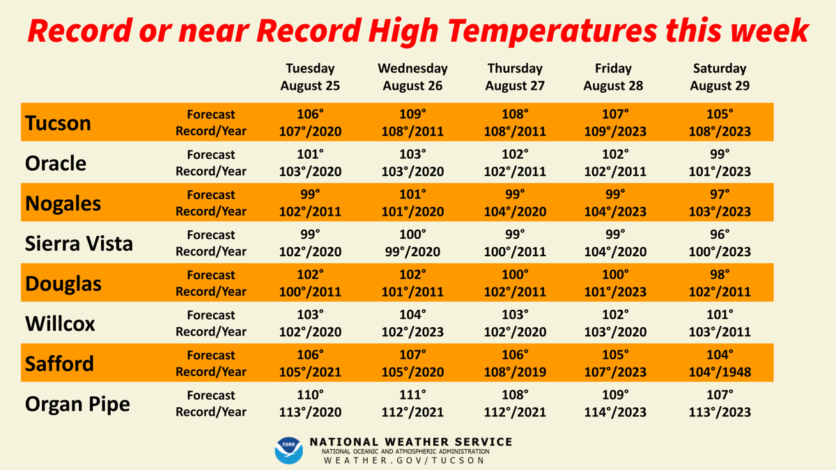 NWSTucson's tweet photo. Storm chances will be trending lower for the next few days with a low grade monsoon pattern as hot temperatures take center stage after today. An Extreme Heat Warning is in effect through Saturday.  Expect near record to record high temperatures starting Tuesday. #azwx https://t.co/aGsRABQ5ST