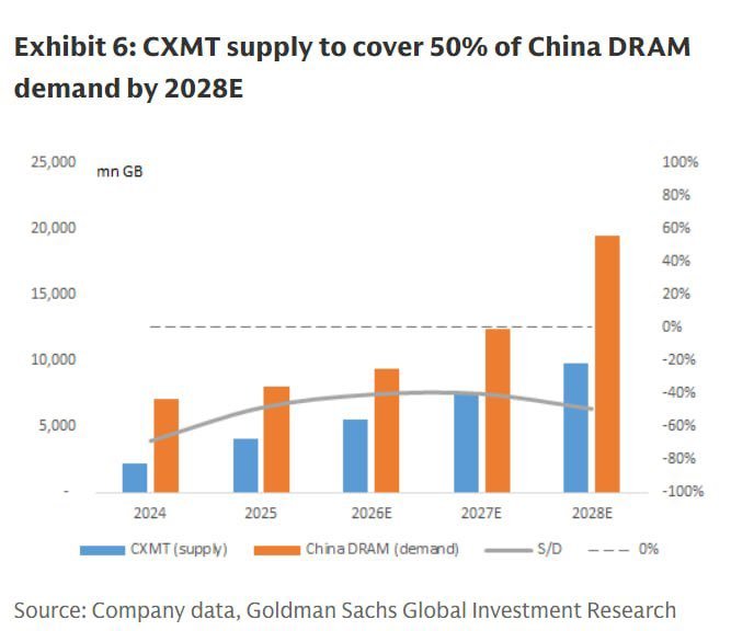 高盛對 CXMT 供給量預測圖