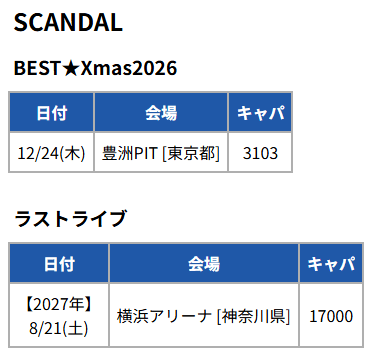 liverepo's tweet photo. SCANDAL

2026-2027のライブスケジュールを発表

■47都道府県全国ツアー（主にライブハウス）
■Xmas 2026
■ラストライブ 2027.8.21 横アリ

2027.8.21をもって活動を終了。 https://t.co/GDqRmmHx8K