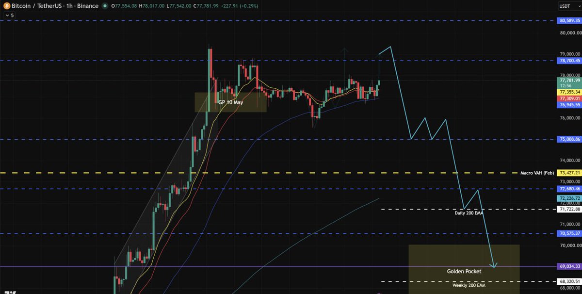 0xMtey's tweet photo. New week - new me!

Expectidly, after that crazy pump we had last week, the liquidity calmed down again and the weekend was rather uneventful. 

Two images - micro and macro view of what I am expecting on $BTC, let's break it down.

1) Expecting a measured move to play out to ~78900 on the lower timeframe. If we renew the high with an SFP too - a clear short signal, ez

2) Macro view - expecting a retest of this pump, the question is where to. Macro VAH at ~73400 is the first line of support to observe. If we break below it, then Daily and Weekly 200 EMAs are also worth keeping an eye on, ~71700 and ~68300 (at the time of writing, moving targets).

3) Wintermute and some other funds are currently heavily shorting. This could be a pre-positioning before the expected move down OR could be a funding rate farming in addition to their spot bags - essentially a delta neutral short hedge + funding farming. 

Overall, longing the top here seems risky AF to me, as there seems to be no liquidity to the upside. Shorting seems a more probable setup here, but ideally I'd like to see a retest of the high before committing to a short. 

In the end, it's Monday, would observe how the PA looks like.