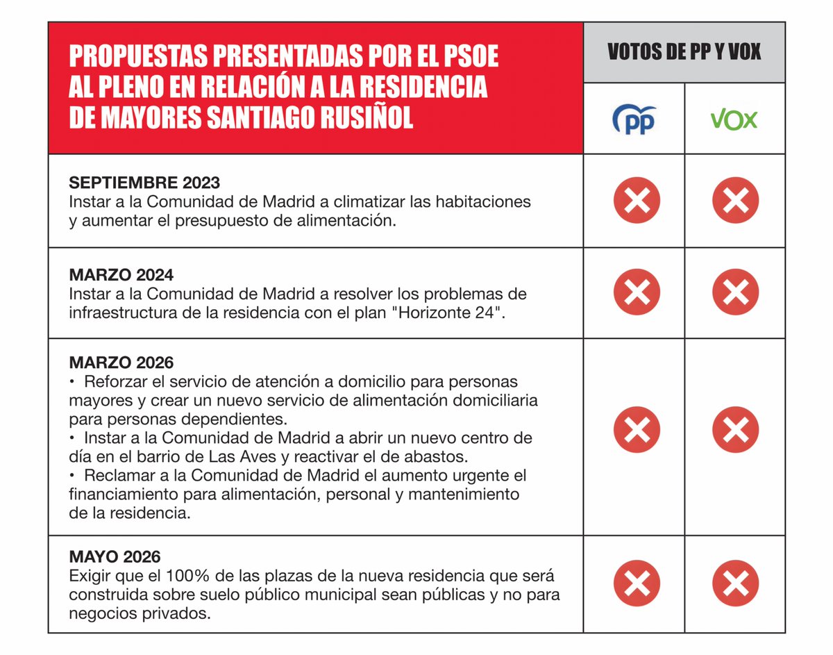 psoearanjuez's tweet photo. El PSOE vuelve a denunciar el abandono de los mayores de Aranjuez por las políticas destructivas de Ayuso y el silencio cómplice del alcalde del PP https://t.co/hxzzvdyigQ https://t.co/HpPAGMOqdI