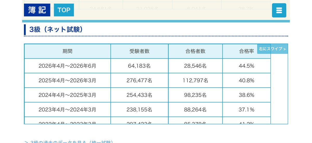 boki_accounting's tweet photo. 簿記3級の合格率が50%と言われる時代は終わったか。 https://t.co/DipnKqRQvN