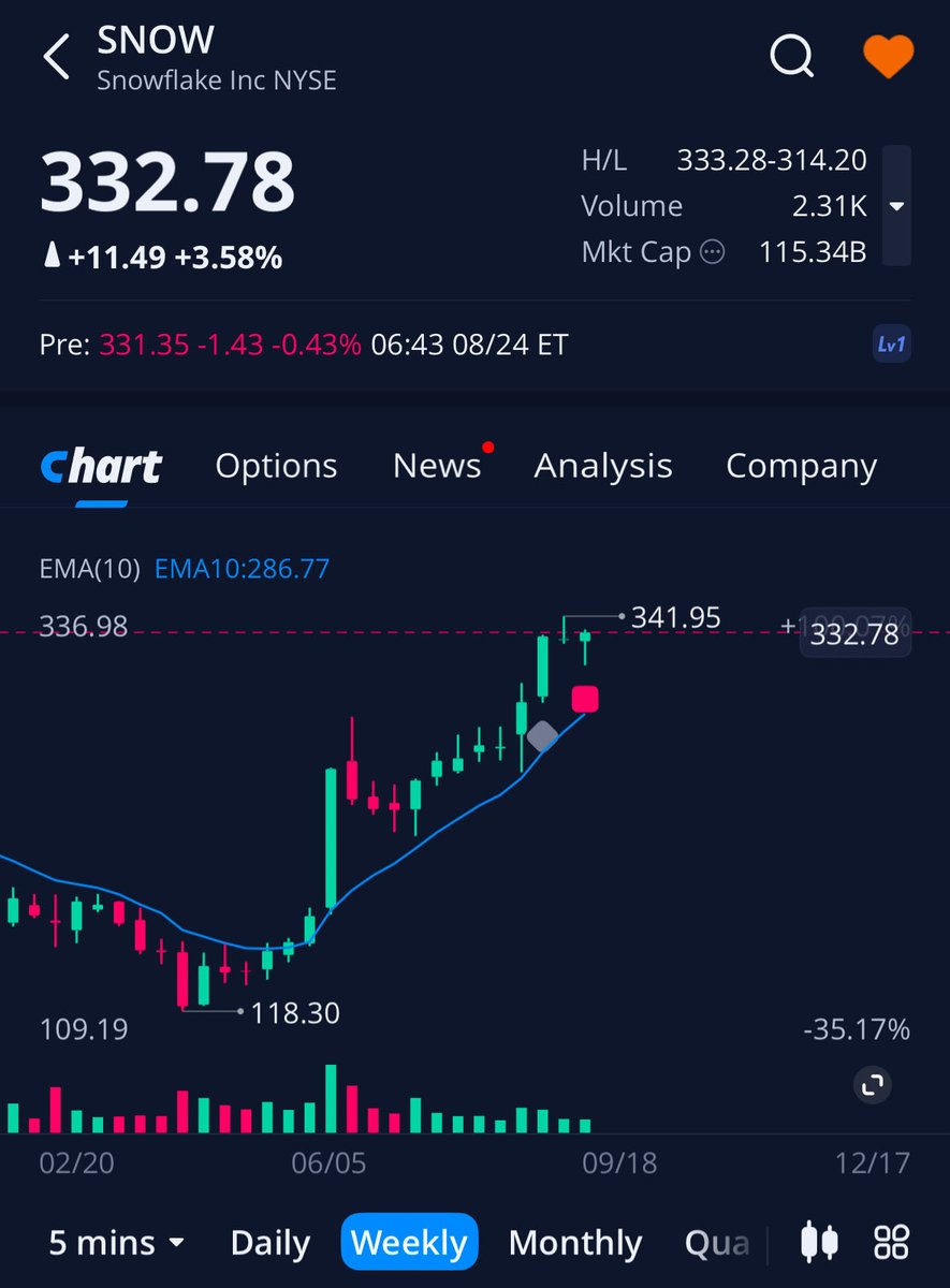 pstockshere's tweet photo. $SNOW

One of my favorite large cap charts here.

Strong trend, sitting right below all time highs while the AI/data story continues to improve.

Hard to dislike this one. https://t.co/7SQriw4UTL
