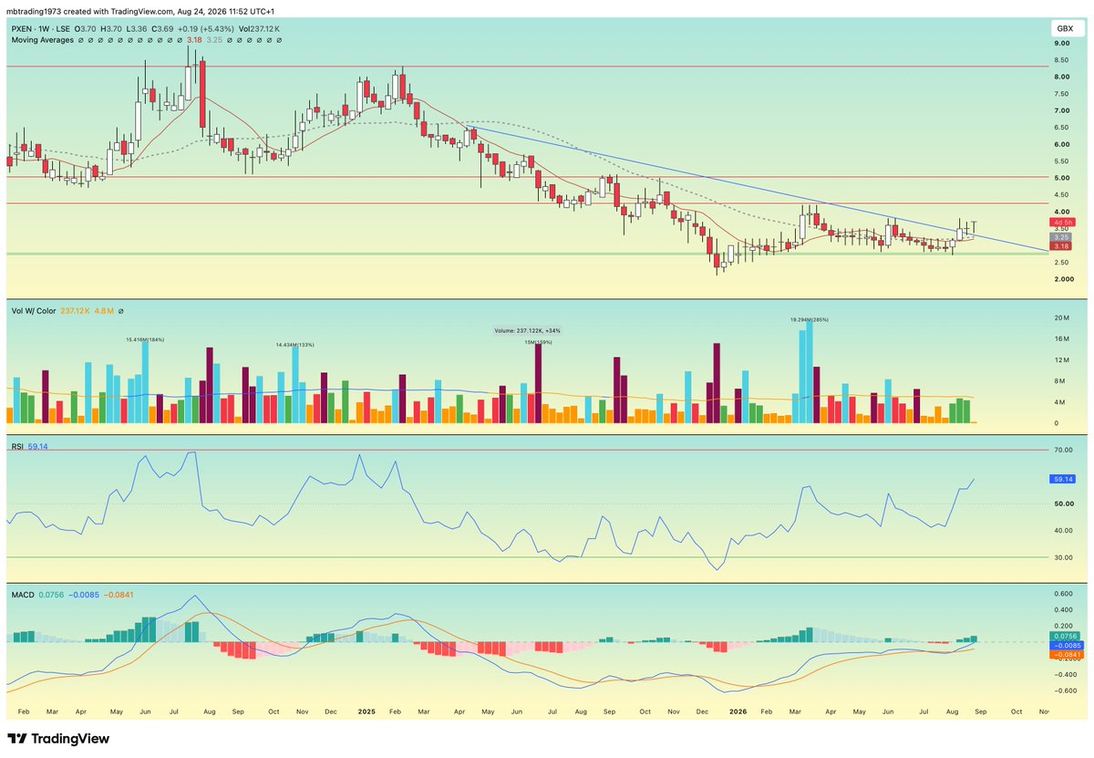 MBdaytrading's tweet photo. broke the downtrend from April 2025, above 50 / 200 , setting up-for golden cross??!!

weekly TF , price above 10 and 30ma , plus RSI looking good

#pxen https://t.co/UJfhdDUE4Y
