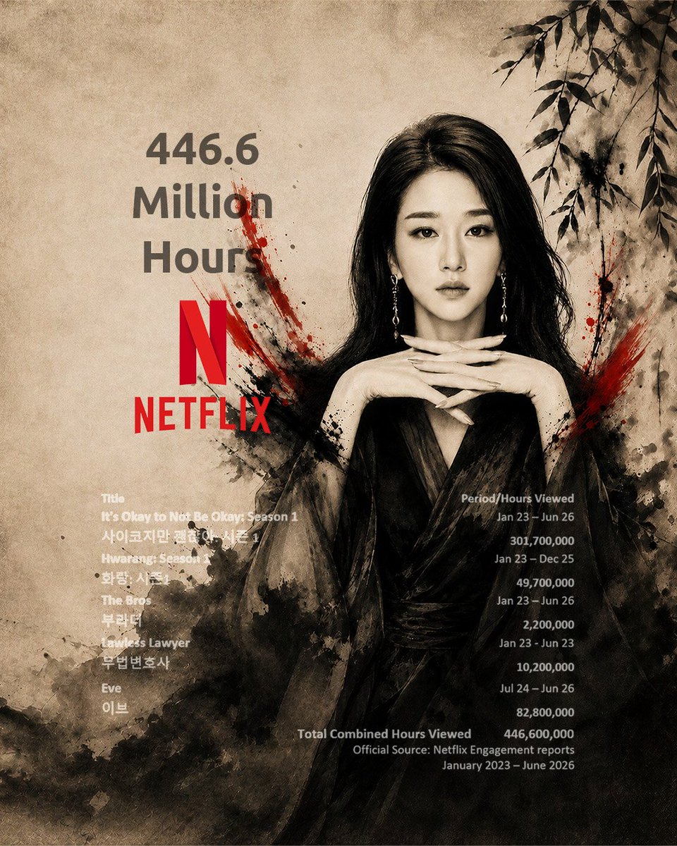 adryan247's tweet photo. Seo Yea-ji has 446.6 million hours viewed on Netflix as of June 2026.
From Okay to Not Be Okay, to Lawless Lawyer, Hwarang, Eve, Yea-ji has created characters that stay with you long after the final episode ends.
#SeoYeaJi #ItsOkayToNotBeOkay #Kdrama #LawlessLawyer #Hwarang #Eve https://t.co/EpC4YQxUrd