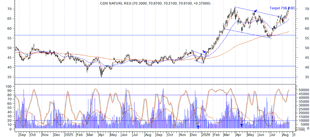 trend_bullish's tweet photo. $CNQ.TO Target 79$ https://t.co/7HQOTrV6QD