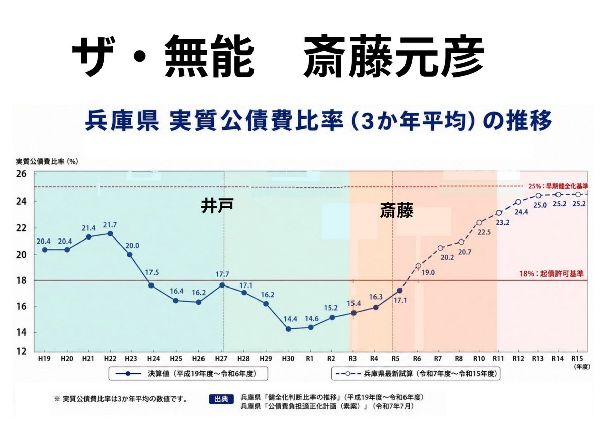 greenblue_earth's tweet photo. @motohikosaitoH 斎藤元彦、

きちんと財政基金に余計な積み立てを２００億近くやり、万博関連に４５億も出し、
県債管理基金に積み立てず、金利も甘く算定してたために、こんな状態っすよ。

災害対応のカネすらないでしょ https://t.co/aPeoFXTdBz
