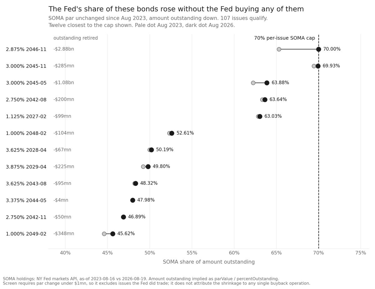nodiligence's tweet photo. the fed's ownership share of 107 treasury issues has gone up without the fed buying a single one of them.

SOMA par on these lines has not moved since august 2023. what moved is the denominator. treasury bought the bonds back, the issue got smaller, and the fed's slice of it got bigger by sitting still.

the 2.875% of november 2046 is now at 70% of the issue, which is the fed's own per-issue cap, and it got there on $2.88bn of retirement it had no part in.

buybacks were sold as liquidity maintenance. on these lines they are a slow squeeze on somebody else's balance sheet.