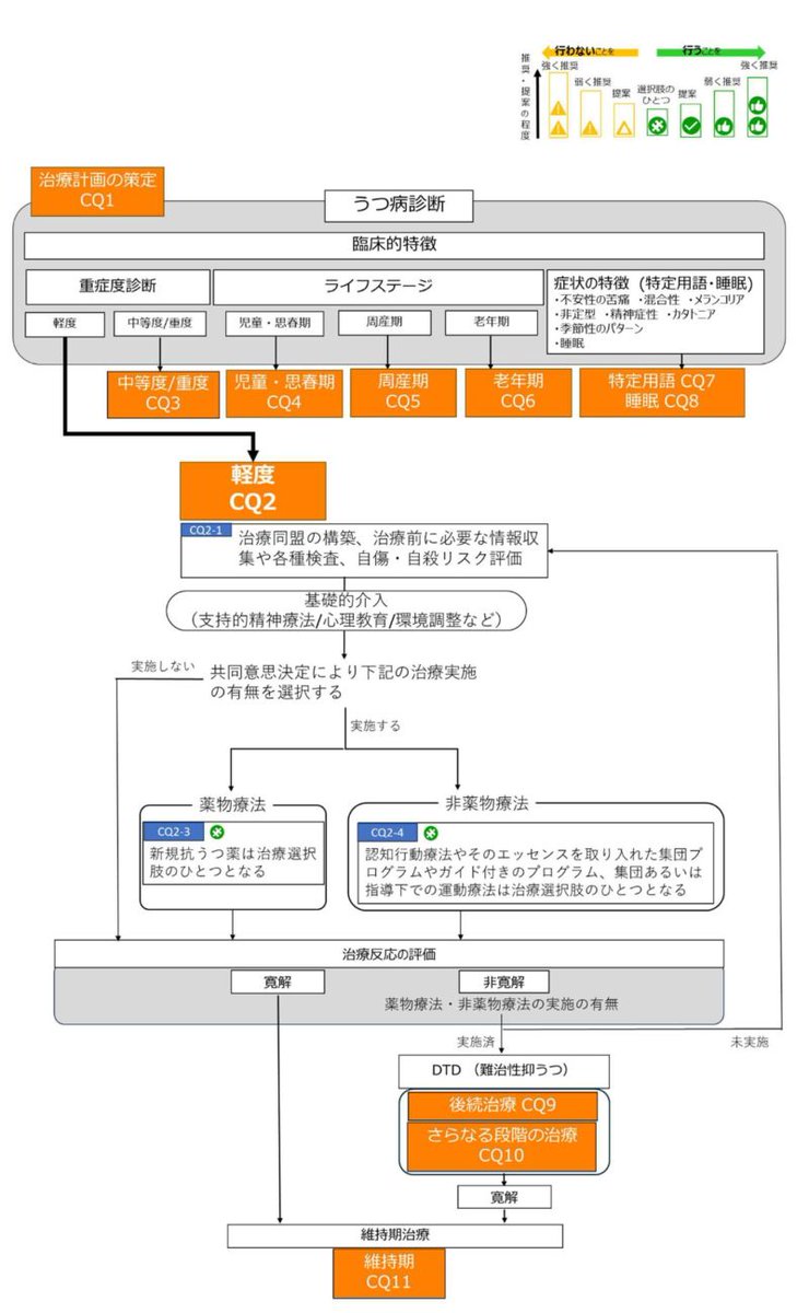 NMonl's tweet photo. うつ病診療ガイドラインが大幅に改訂されました。

今回の改訂では、治療の流れなどが図式化されています。（2026年1月記事の再掲）

https://t.co/XAmMdYk3fl https://t.co/NzzefZFCft