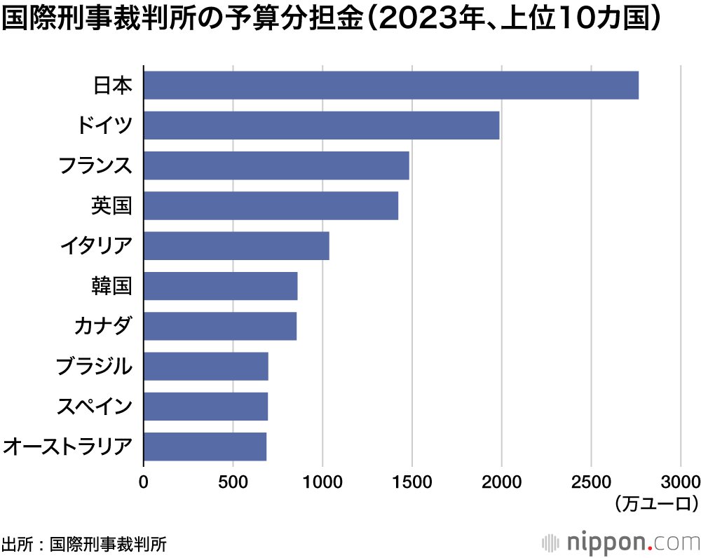 ToDatabase's tweet photo. ICCの分担金について調べてみると、2025年は約2950万ユーロ(約55億)で外務省から出ているようだ。
皆様は納得出来るだろうか。
浅学なのかもしれないが、同盟国アメリカ同様に非加盟になって欲しいとまで思えてしまう。
日本が何故抜けられないか想像は着くが。。。

英語注意
https://t.co/sHi3EZUqKW https://t.co/aaje5GbR0O