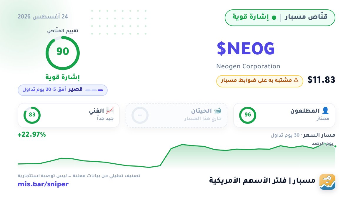 UsMisbar's tweet photo. 🎯 إشارة جديدة من قنّاص مسبار

$NEOG — تقييم القنّاص 90/100 (إشارة قوية)
⏱ مسار قصير — أفق 5–20 يوم تداول

👤 المطلعون 96 · 🐋 الحيتان خارج المسار · 📈 الفني 83
🕌 مشتبه به على ضوابط مسبار
📈 منذ الرصد: +22.97%

تصنيف تحليلي مبني على بيانات معلنة — ليس توصية استثمارية.

مسبار | فلتر #الأسهم_الأمريكية
