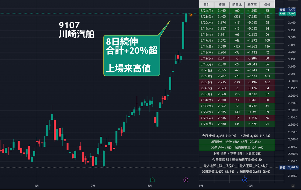 nicosokufx's tweet photo. 川崎汽船「8日続伸 合計+20％超」上場来高値🛳️

跳ねた 跳ねた 株価跳ねた
 (Oh) 海運バブルみたいに🎵 https://t.co/1LY0O8kCJ3