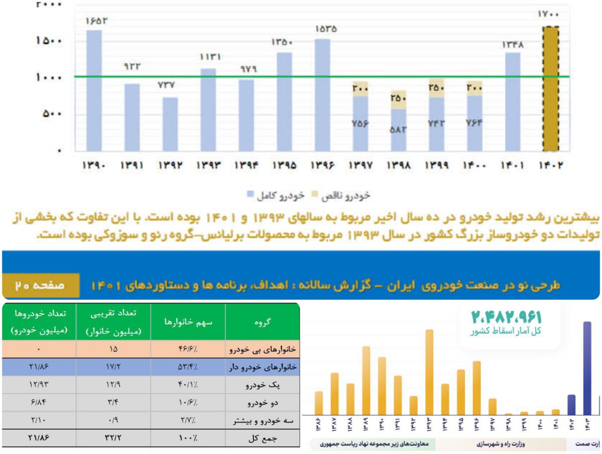 hosseini_eco's tweet photo. درحالیکه از سال ۹۲ بیش از ۱۰۰٪ یعنی حدود  ۱۴.۵ میلیون خودرو با تولید و واردات به کشور افزوده و جمعیت کشور نیز حدود ۱۴ میلیون نفر اضافه و زیرساختهای جاده‌ای کشور بصورت انبوهی گسترش یافته است، اما مصرف بنزین کمتر از ۹۰٪ طی ۱۳ سال رشد داشته است که حاکی از الگوی مصرف معمولی بنزین است https://t.co/uutLNc7BCI
