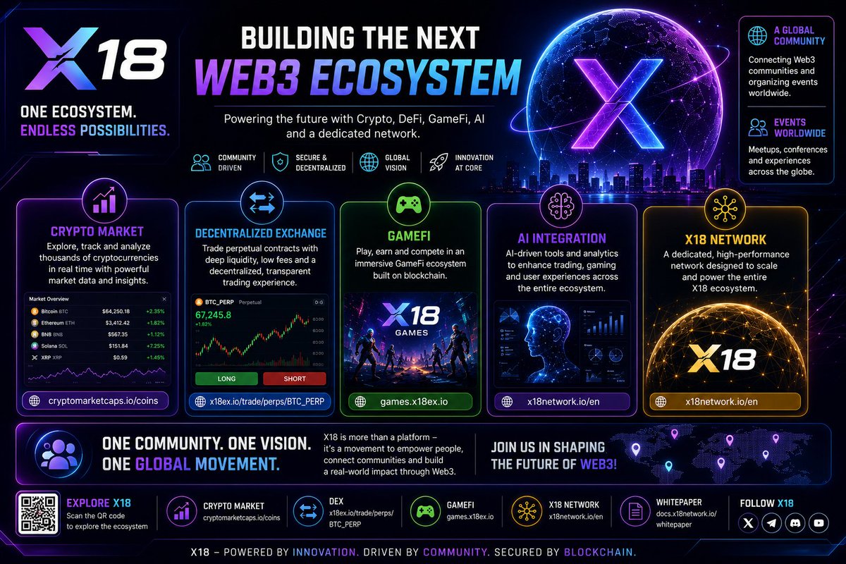 titaniumtalks1's tweet photo. 🚀 X18: Building a Connected Web3 Future

The future of Web3 won’t be powered by just one sector. It will come from ecosystems where DeFi, AI, GameFi and blockchain infrastructure work together.

That’s the vision behind X18. 🌐

🔹 Crypto Market
🔹 Decentralized Perpetual Exchange
🔹 GameFi Ecosystem
🔹 AI Integration
🔹 Dedicated X18 Network
🔹 Global Community & Events

X18 is aiming to build more than technology — it’s building a global ecosystem where users, traders, gamers and Web3 communities can connect and grow together.

🌍 One ecosystem. One vision. A global Web3 movement.

Explore X18 👇
https://t.co/CVtAmGxhF1
https://t.co/RZ73n8rBf1
https://t.co/3JZtM4G0dE
https://t.co/nETycW1WZp

📄 Whitepaper: https://t.co/UCa19HKkVf

#X18 #Web3 #Crypto #DeFi #GameFi #AI #Blockchain