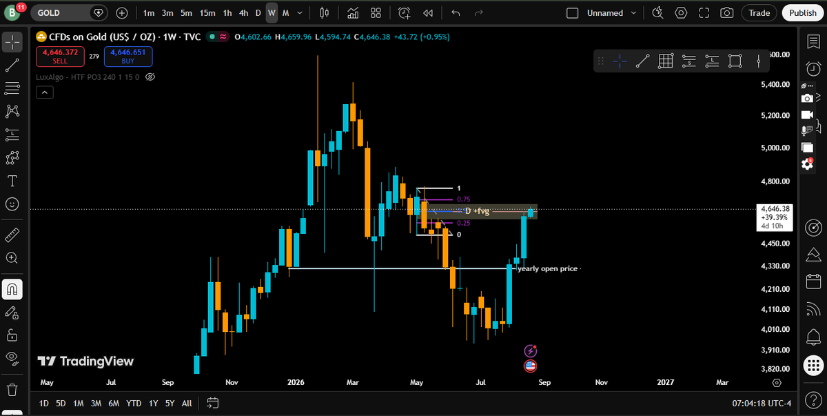 PaidInDelusion's tweet photo. august #xauusd has delivered to where i'd want it ndio tuanze kushuka. now i'm waiting for confirmation(s) on the htf https://t.co/tTCGG9sRuY
