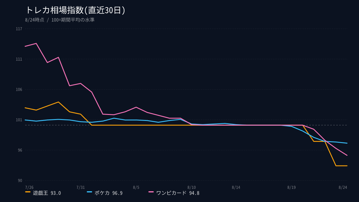 onepiece_201's tweet photo. 📊トレカ相場指数(8/24)

ドラゴンボール: 100.0 →
DBダイバーズ: 100.0 →
ワンピカード: 100.0 →
ポケカ: 100.0 →
SDBH: 100.0 →

※100=直近7日平均の水準
#トレカ #トレカ相場 https://t.co/QJWfplOtNZ