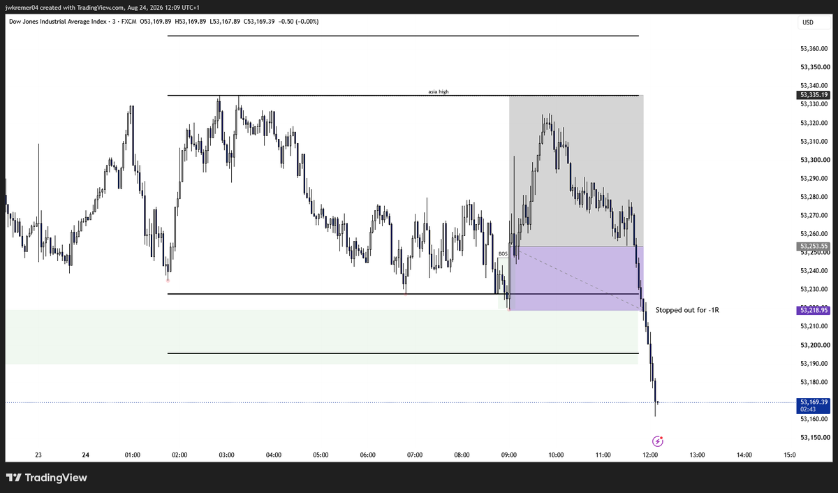 jacobriptide's tweet photo. US30 - 1RR Loss

Brutal loss here after a textbook BOS. Shows that even A-quality trades can still lose. Do not let a clean loss cause another standards or management drift. Part of the game, move to the next one.
#tct https://t.co/xqkGI9VjLl