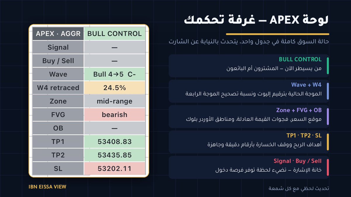 IbnEissa1's tweet photo. لوحة APEX 📋 — غرفة تحكمك داخل الشارت
بنظرة واحدة تعرف:
🟢 من يسيطر الآن — المشترون أم البائعون
🌊 أي موجة إليوت أنت فيها ونسبة التصحيح
📦 حالة الفجوات FVG ومناطق OB
🎯 أهداف TP1/TP2 ووقف SL بأرقام دقيقة
لا تحتاج تحلل… اللوحة تحلل عنك ⚡

https://t.co/SciBu8ISGr

نبي دعوة منكم لي ولوالدي ! 

استخدامه الأمثل على ١٥ دقيقة فقط أهداف موكدة ١٠٠٪ باذن الله التزم بالوقف ..

والفريمات الكبيرة لتحليل الأسبوعي واليومي ... 

☠️ملاحظة ( موشر مساعد للتداول وليس نصيحة استثمارية او قرار نهائي ) 

#تداول #TradingView