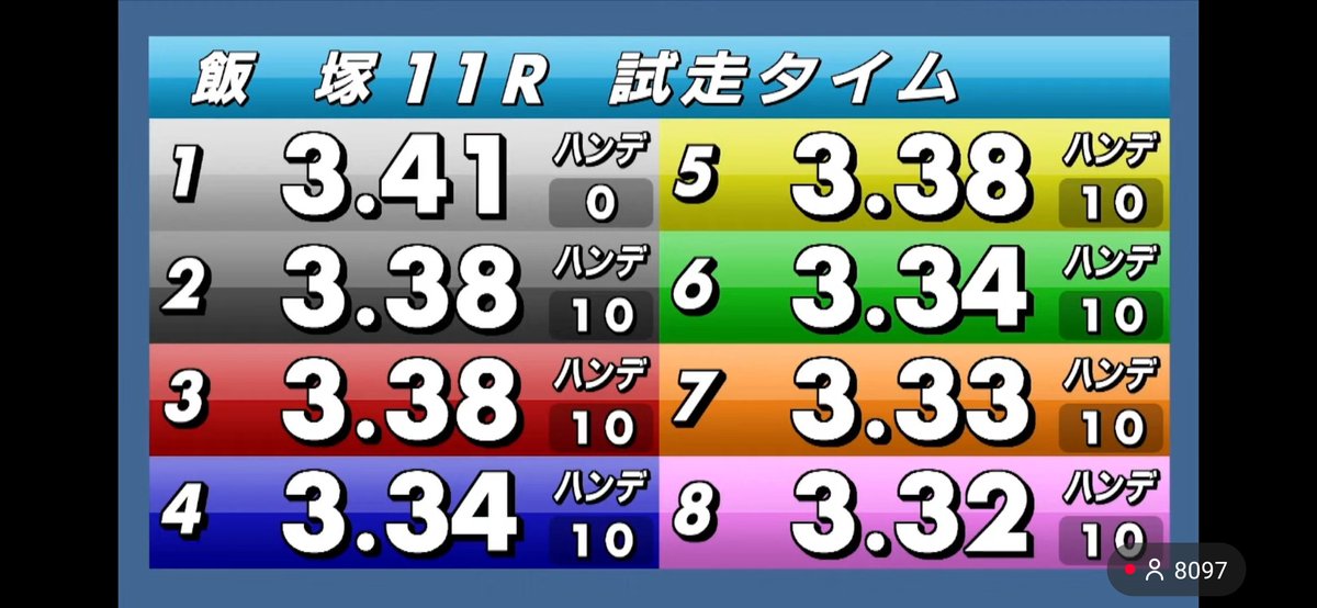 BOSS0913080808's tweet photo. 飯塚オート

G 1ダイヤモンドレース💎

11R 黒川京介選手💫

1着&amp;優出おめでとう🎊
今日は飛ぶようなロケットスタート決まったな🤩👍
レース足も昨日よりもいい感じだった🤩
明日は久しぶりの優勝戦楽しみにしてるぞ🤩頑張れ京介～👊😆🎵

通算472勝目🏆今年75勝目🏅7V🎖1F💣

#飯塚オート
#黒川京介 https://t.co/C3kaQbZvFC
