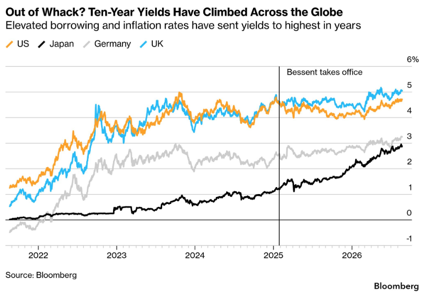 AditCaraba's tweet photo. Bloomberg -

- Treasury Secretary Scott Bessent announced a plan to buy back long-term US debt, which he called a "Treasury twist", in an effort to influence Treasury yields.

- Bessent's vision of yield-curve control extends beyond Treasuries and includes influencing rates for companies investing in artificial intelligence, but some market participants doubt his ability to shape yields and believe that a more effective approach would be through Fed quantitative easing.