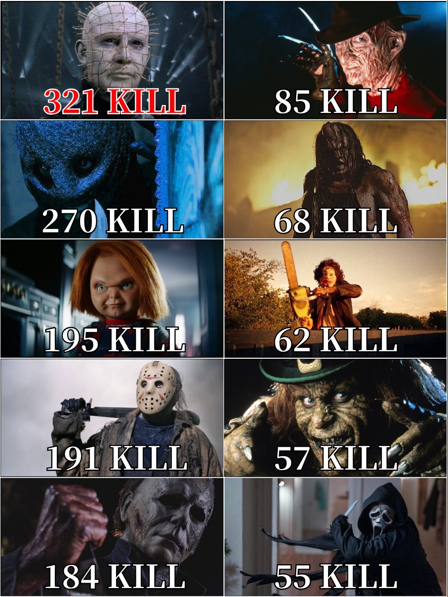 Pilly_Horror's tweet photo. 【ホラー映画の殺人鬼のキル数がエグい💀】
警察どこいったん？
※諸説あり https://t.co/Bf4jgZNBhC